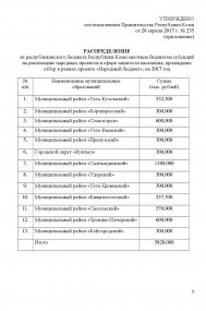 Распределены субсидии местным бюджетам республики на реализацию проектов в сфере занятости населения